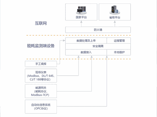 重点用能单位能耗在线监测